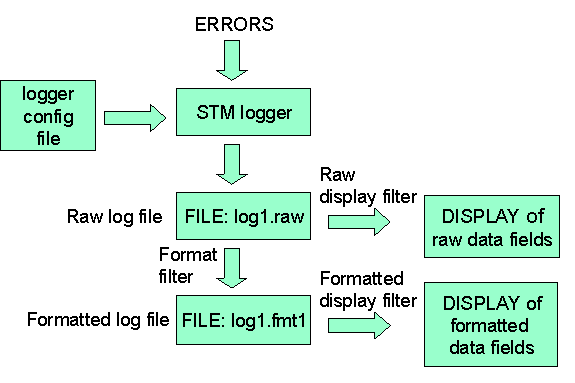 Block diagram of logtool's operation (6K)