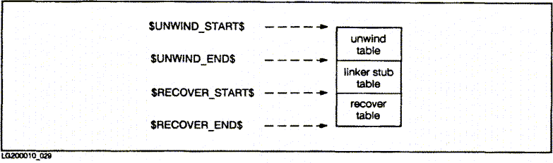 [Unwind & Recover Tables]