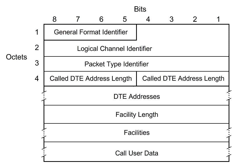 [CALL REQUEST Packet]
