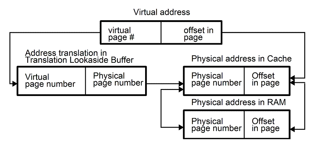 [Virtual address translation]