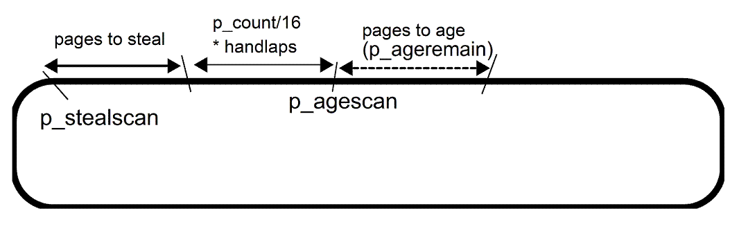 [Ranges within which pregion pages are aged and stolen]