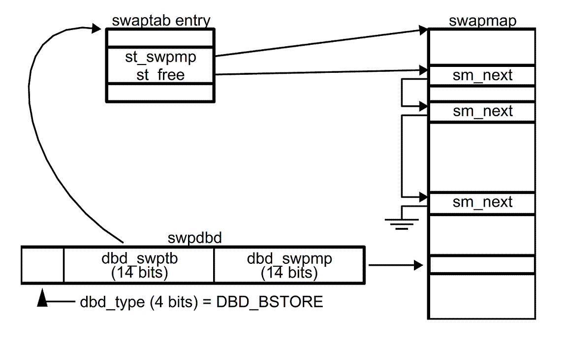 [The swaptab and swapmap structures]