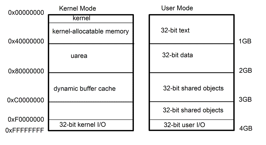 [32-bit address space layout on PA1.x]