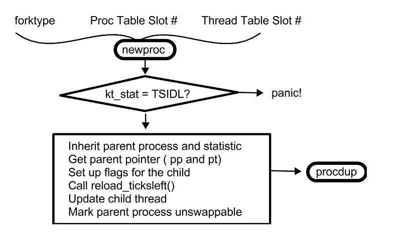 [Kernel-level view of the newproc() routine]