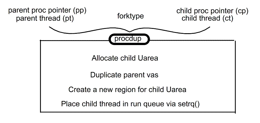 [Kernel-level view of procdup() routine]