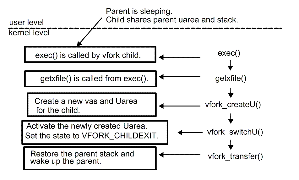[Runnable vfork'd child calls exec()]