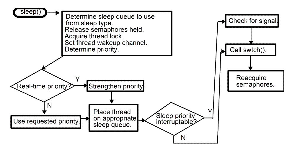 [sleep() routine]