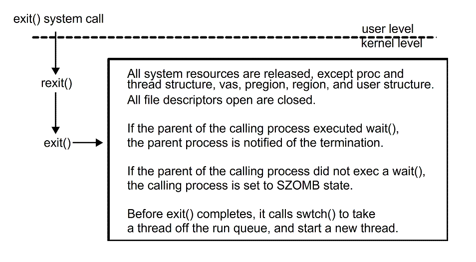 [Summary of the exit system call]