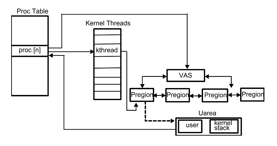 [Process structure, virtual layout overview]