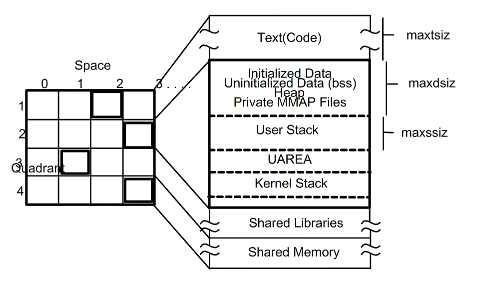 [Process structure layout, showing context and space use]