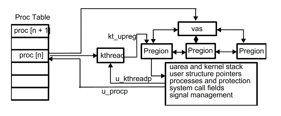 [User area (uarea) in a thread-structured system]