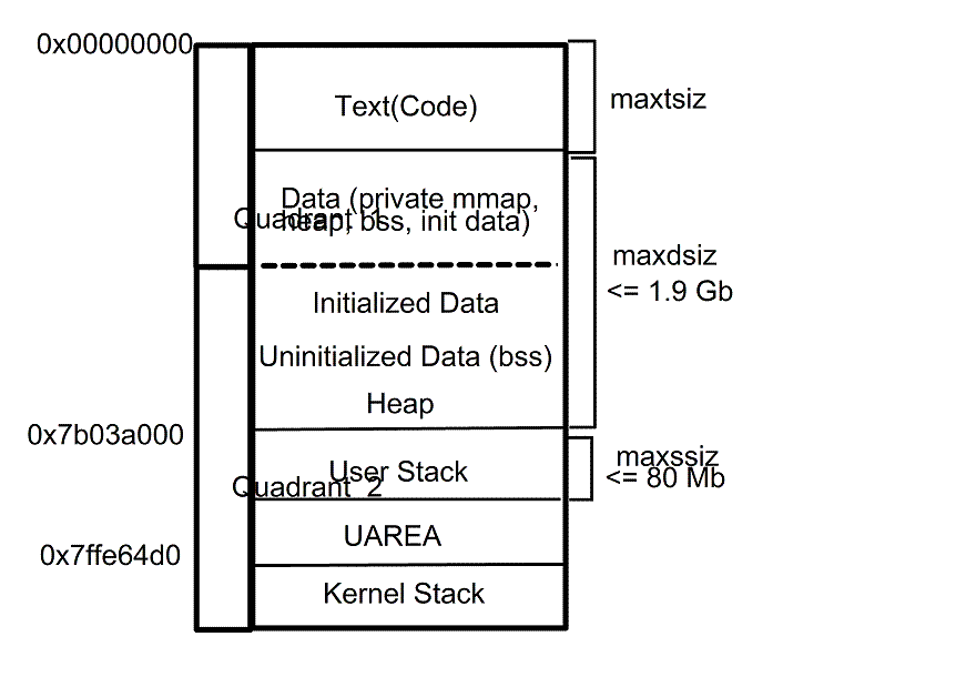 [Process address space in EXEC_MAGIC format]