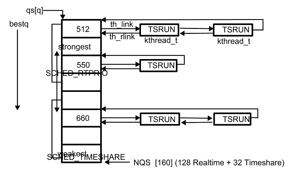 [SCHED_RTPRIO and SCHED_TIMESHARE queue]