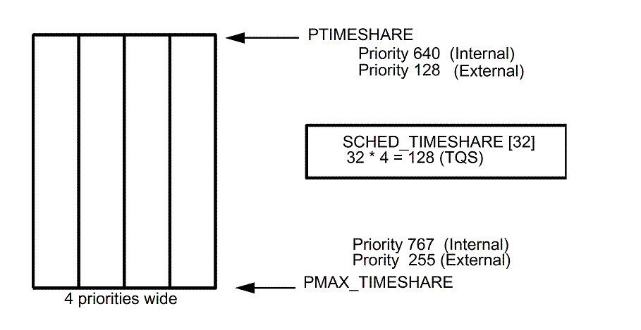 [SCHED_TIMESHARE run queue]