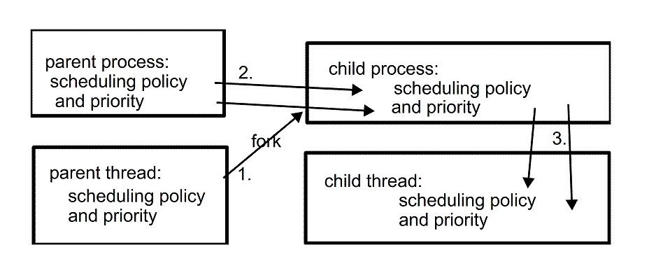 [Inheritance of Scheduling policy and priority]