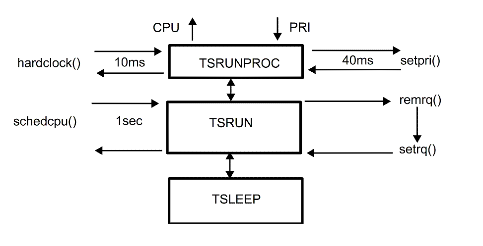 [Adjusting a thread priority]