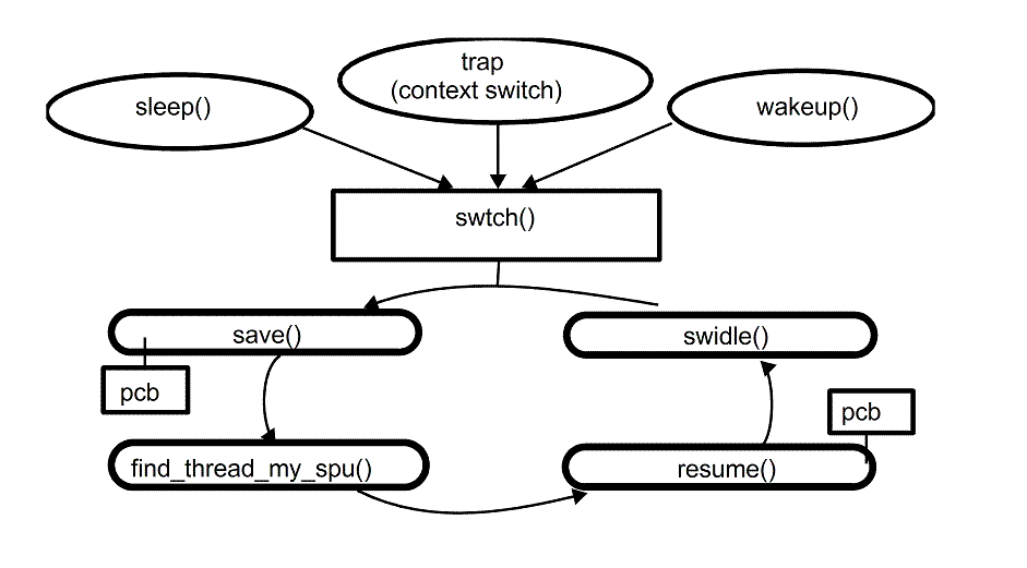 [process scheduling -- swtch()]