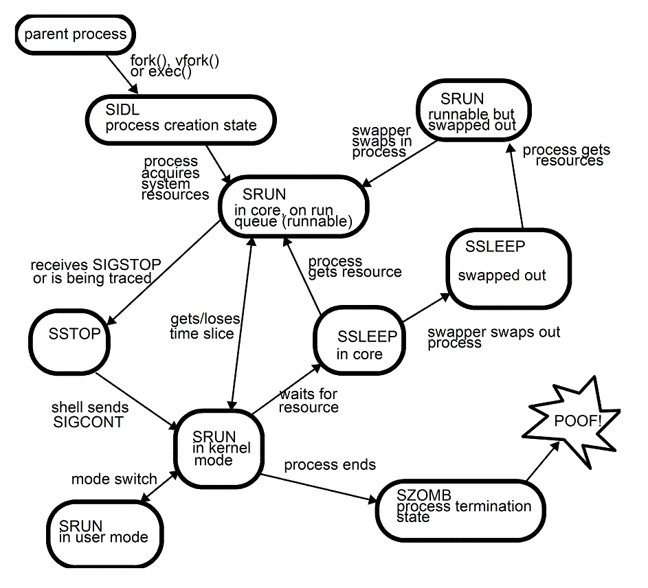 [Process states and transitions]