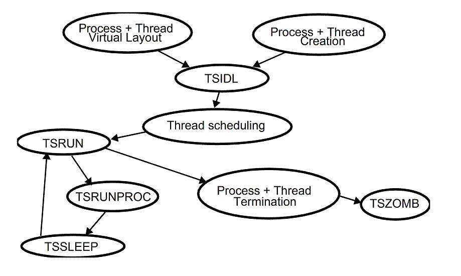 [Typical thread state sequence]