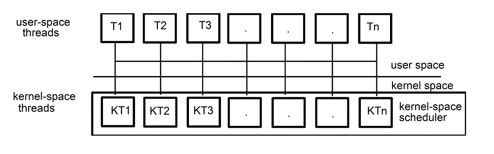 [Kernel-space (1 x 1) threads for an application (process)]