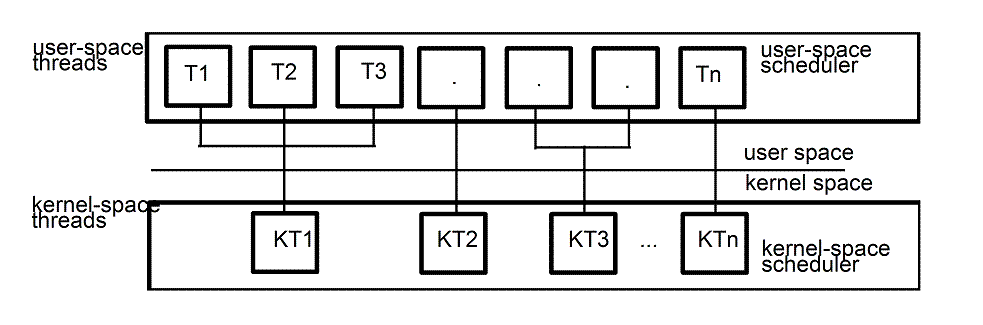 [User-space and kernel-space (M x N) threads for an application (process)]