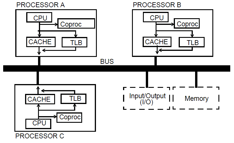 [A sample MP system showing three processors]