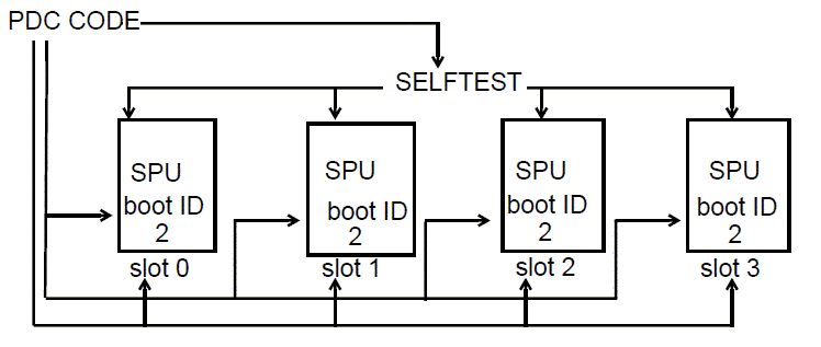 [PDC code selects monarch processor]