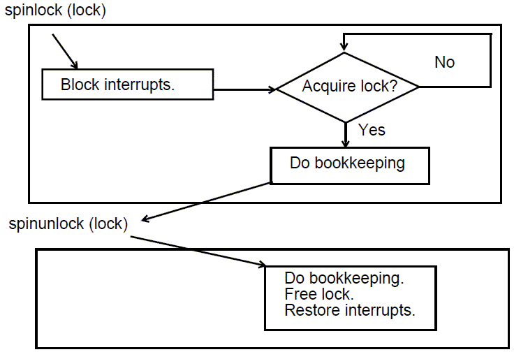 [Conceptual view of a spinlock]