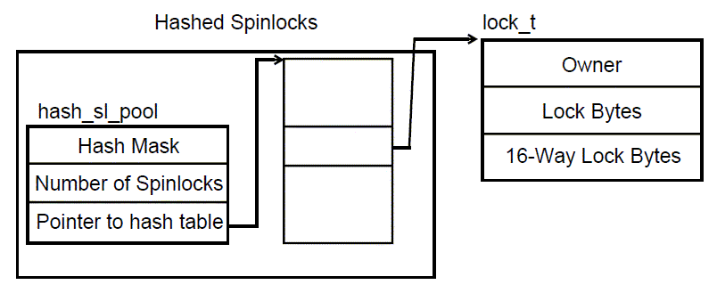 [Hashed spinlocks point to singular spinlock data structures]