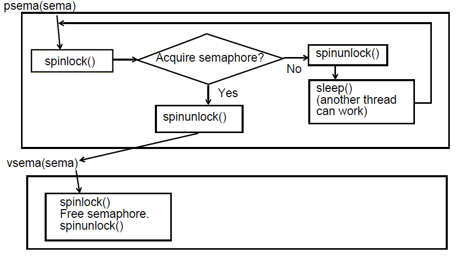 [Conceptual view of a semaphore]