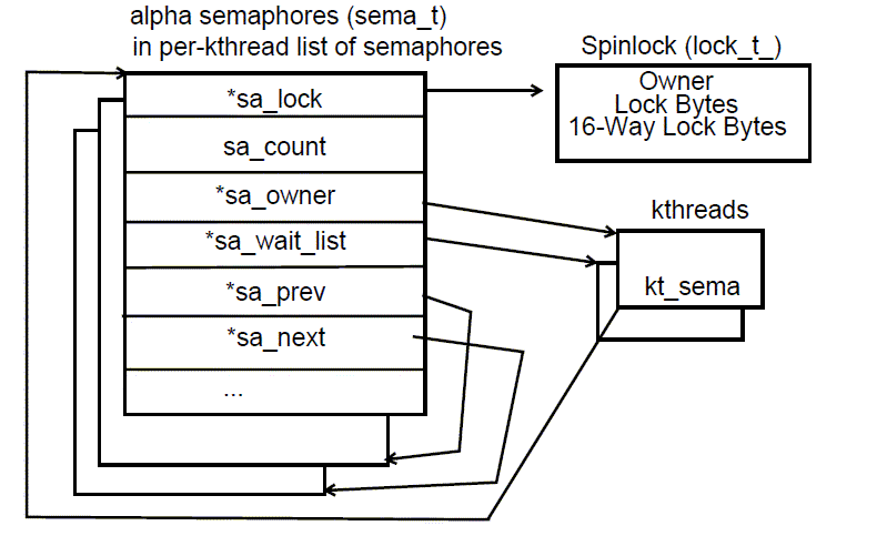 [Alpha semaphore vs-a-vs spinlock and kthreads]