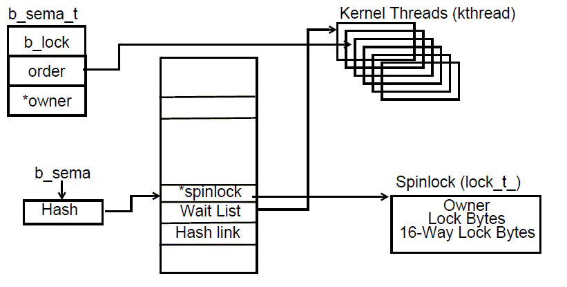 [Beta semaphore structures]