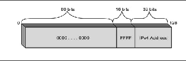 IPv4-Mapped Address