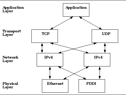 Dual IPv4 and IPv6 Stack