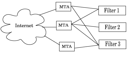 Communication Channel Between MTAs and Filters