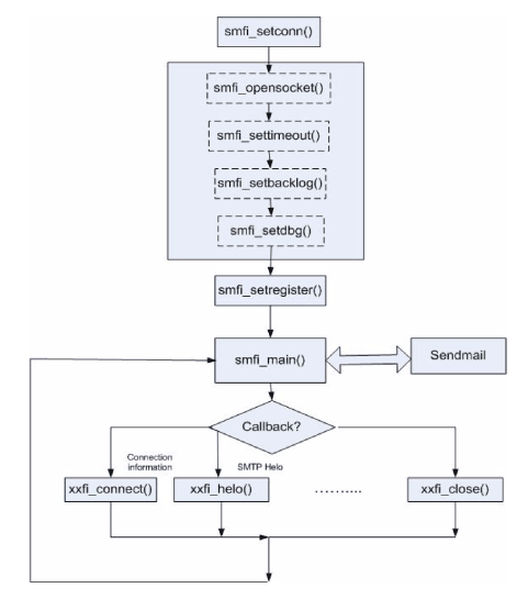 Milter Call Order Sequence