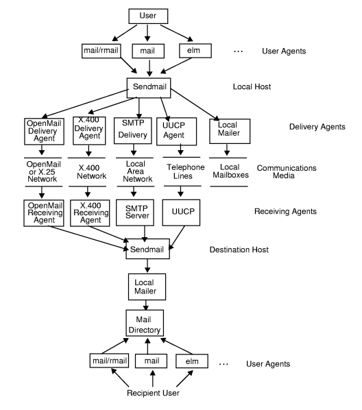 Flow of Mail Through Sendmail