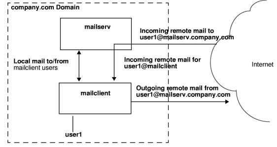 Sendmail Client-Server Operation