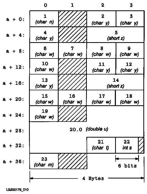 [Storage with HP C on the HP 9000 Series 300/400]