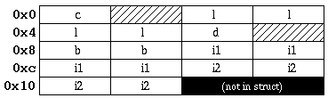 [Example of HPUX_WORD/DOMAIN_WORD Alignment for Structure s]