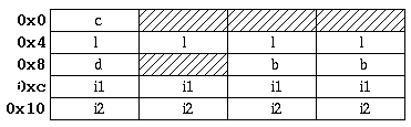 [Example of HPUX_NATURAL/DOMAIN_NATURAL Alignment for Structure s]