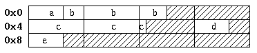 [Example of HPUX_NATURAL/HPUX_NATURAL_S500 Alignment for Structure foo]