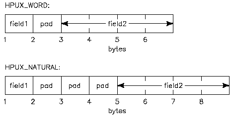 [Comparison of HPUX_WORD and HPUX_NATURAL Byte Alignments]