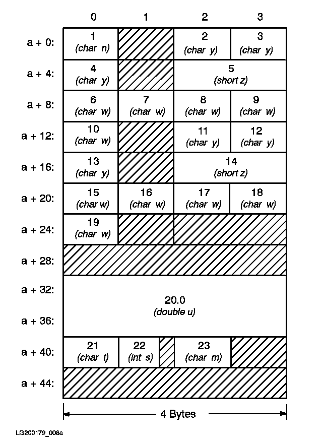 [Storage with HP C on the HP 9000 workstations and servers and HP 3000 Series 900]