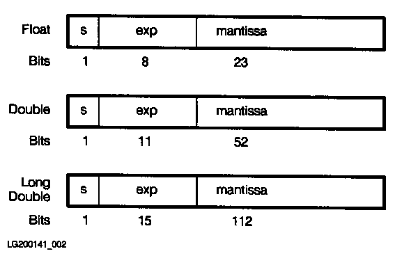 [Internal Representation of Floating-Point Numbers]