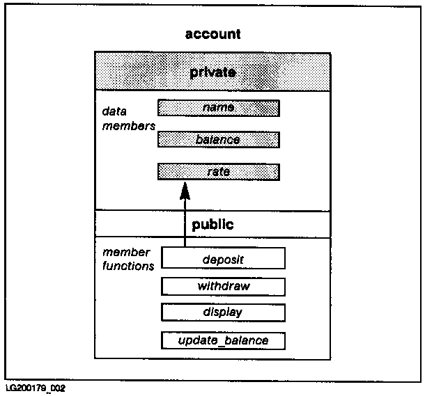 [Encapsulation in a C++ Class: The account class Example]