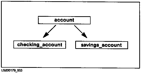 [Concept of Single Inheritance: The account Example]