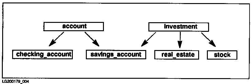 [Concept of Multiple Inheritance: The savings_account Example]