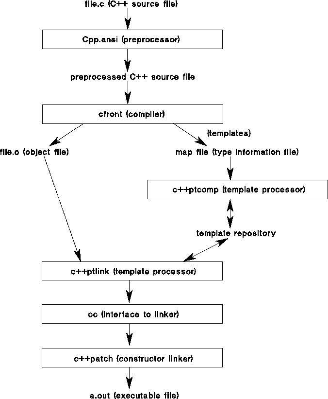 [Phases of the HP C++ Compiling System in Compiler Mode]