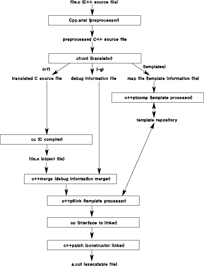 [Phases of the HP C++ Compiling System in Translator Mode]
